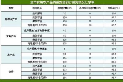 3月份深圳食用农产品质量安全监测结果公布 总体合格率98.7%，问题品种重点监控
